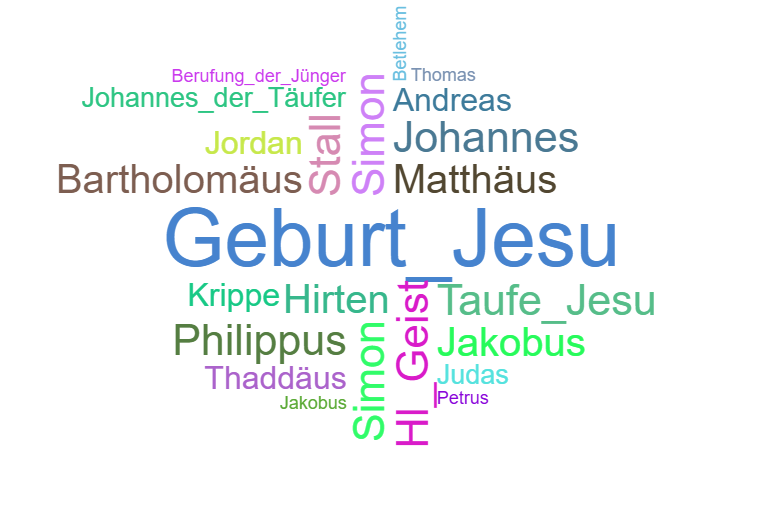 Wortwolke Stationen im Leben Jesu